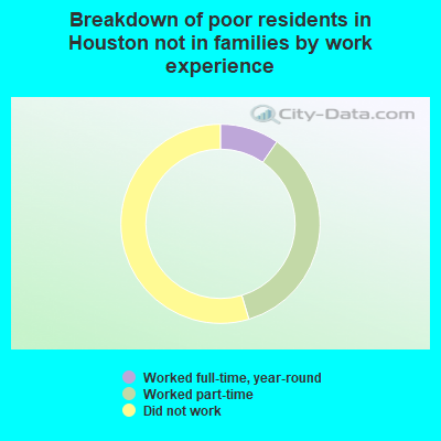 Breakdown of poor residents in Houston not in families by work experience